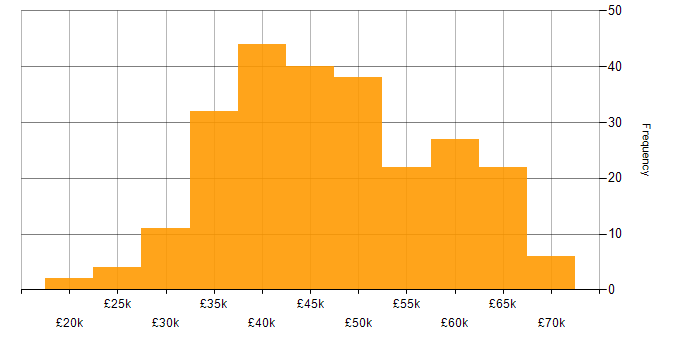 Salary histogram for Project Engineer in the UK excluding London