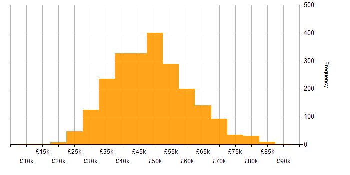 Salary histogram for Project Manager in the UK excluding London