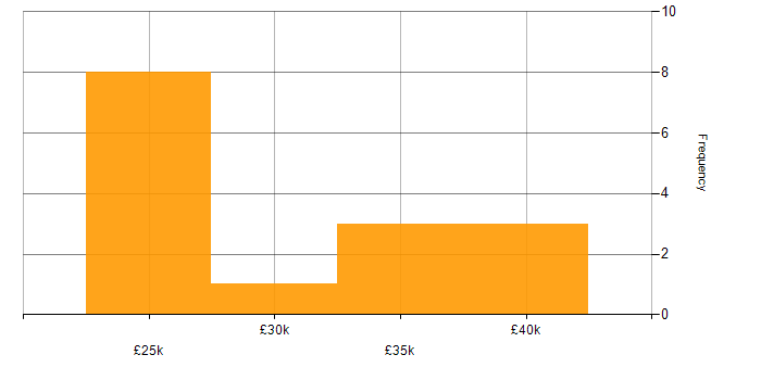 Salary histogram for Project Officer in the UK excluding London