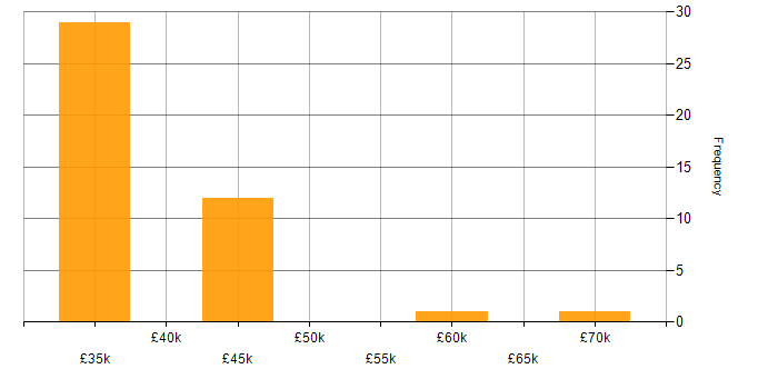 Salary histogram for Project Planner in the UK excluding London