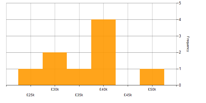 Salary histogram for Project Support Engineer in the UK excluding London