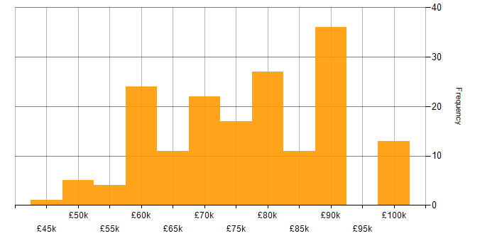 Salary histogram for Propensity Modelling in the UK excluding London