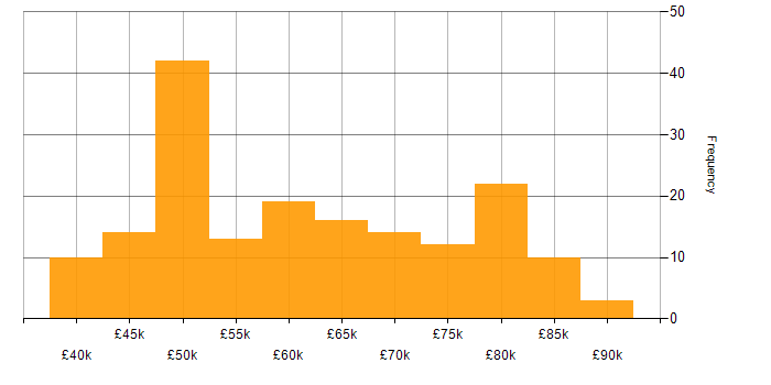 Salary histogram for Puppet in the UK excluding London