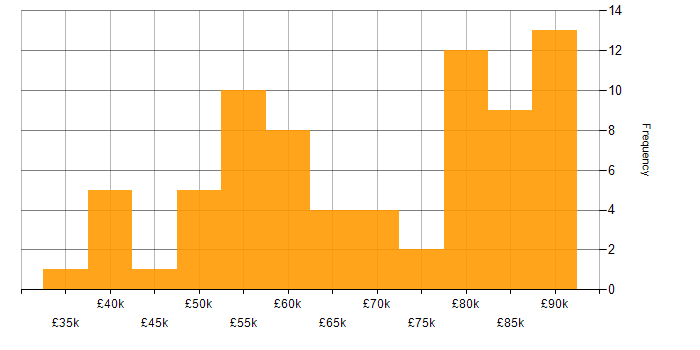 Salary histogram for PySpark in the UK excluding London