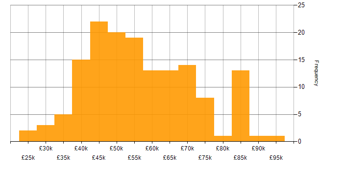 Salary histogram for Python Engineer in the UK excluding London