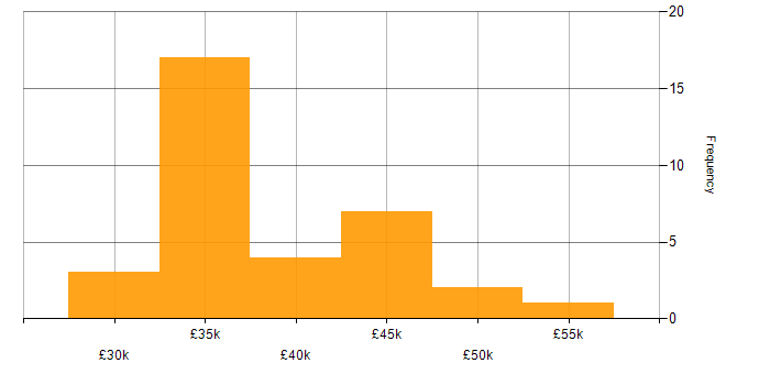 Salary histogram for QA Analyst in the UK excluding London