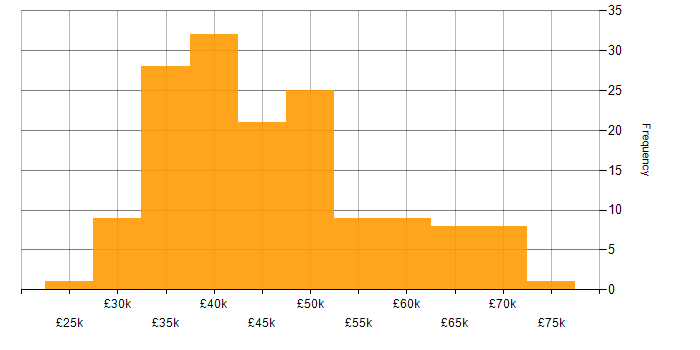 Salary histogram for QA Engineer in the UK excluding London