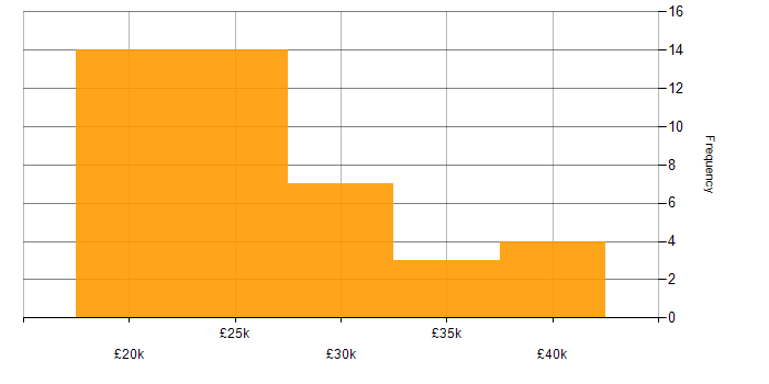 Salary histogram for QA Officer in the UK excluding London