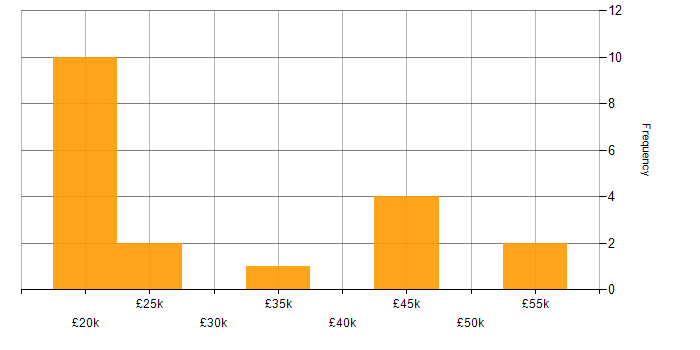 Salary histogram for QA Specialist in the UK excluding London