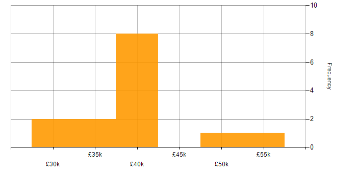 Salary histogram for QA Tester in the UK excluding London