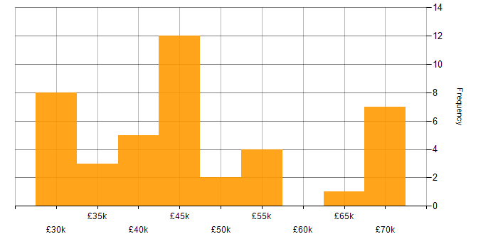Salary histogram for Qlik Sense in the UK excluding London