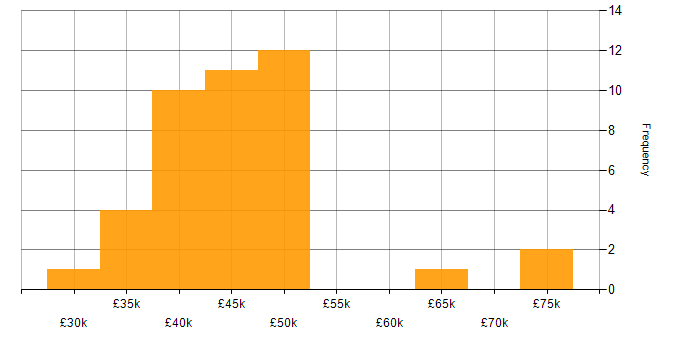 Salary histogram for QlikView in the UK excluding London