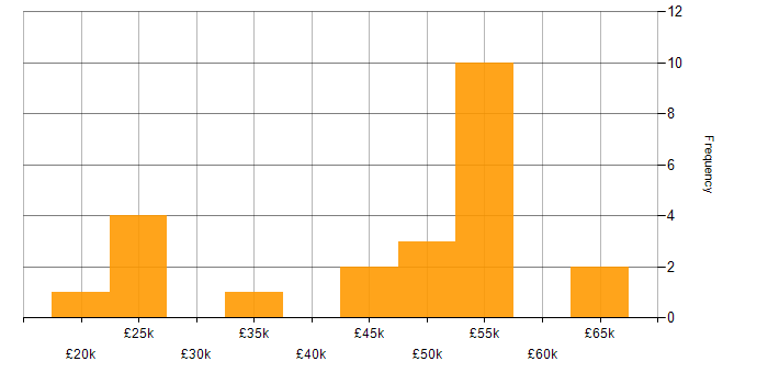 Salary histogram for Quadient in the UK excluding London