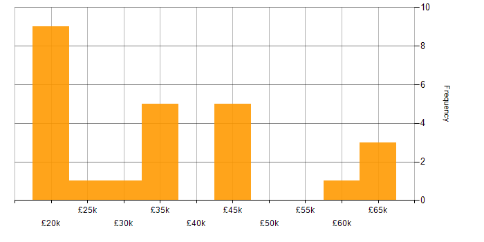 Salary histogram for Quality Analyst in the UK excluding London