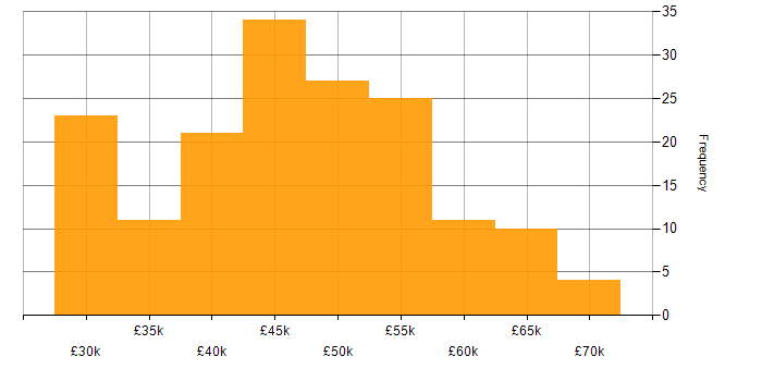 Salary histogram for Quality Manager in the UK excluding London