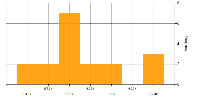 Salary histogram for Qualys in the UK excluding London