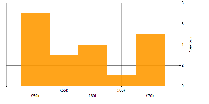 Salary histogram for Radar Engineer in the UK excluding London