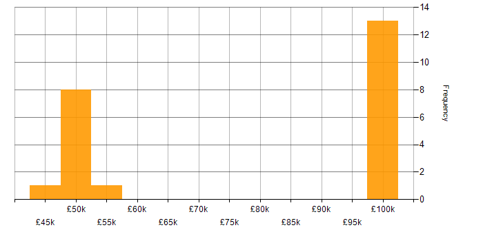 Salary histogram for Rapid Prototyping in the UK excluding London