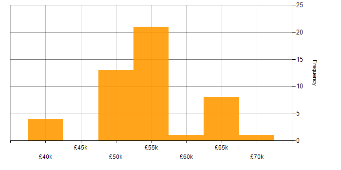 Salary histogram for Rational Rhapsody in the UK excluding London