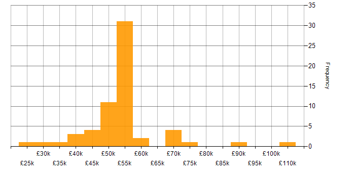 Salary histogram for RBAC in the UK excluding London