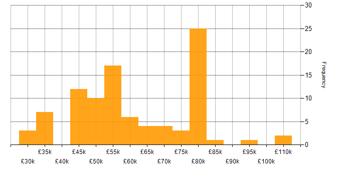 Salary histogram for RDBMS in the UK excluding London