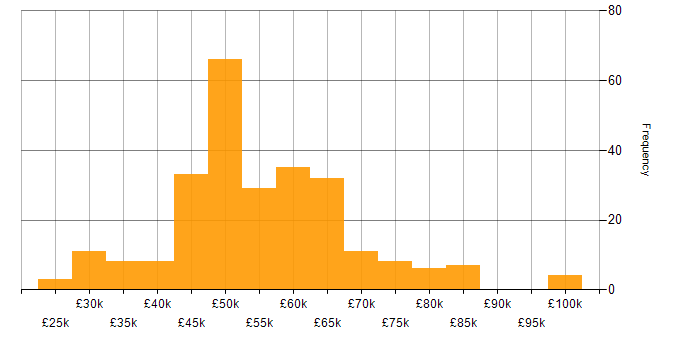 Salary histogram for React Developer in the UK excluding London