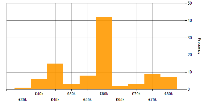 Salary histogram for Refactoring in the UK excluding London