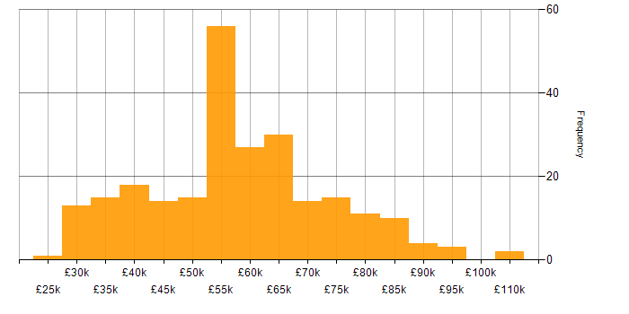 Salary histogram for Release Management in the UK excluding London