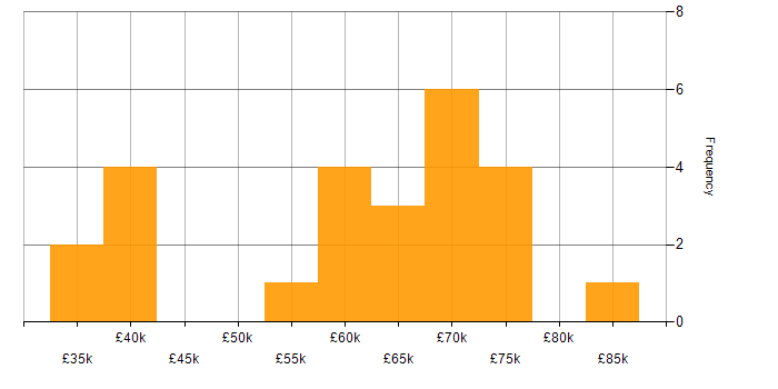 Salary histogram for Release Manager in the UK excluding London