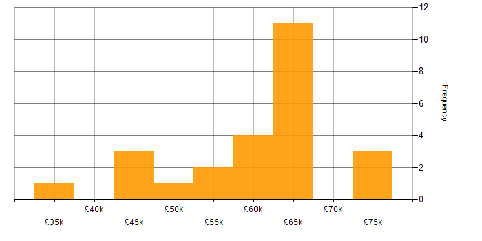 Salary histogram for Remediation Plan in the UK excluding London