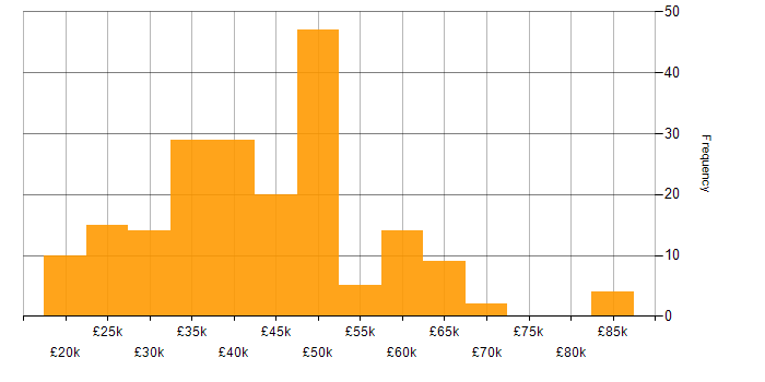 Salary histogram for Replication in the UK excluding London