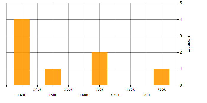 Salary histogram for Report Manager in the UK excluding London