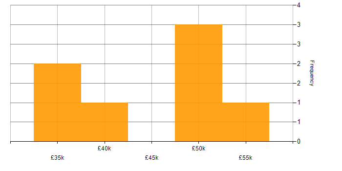 Salary histogram for Report Writer in the UK excluding London
