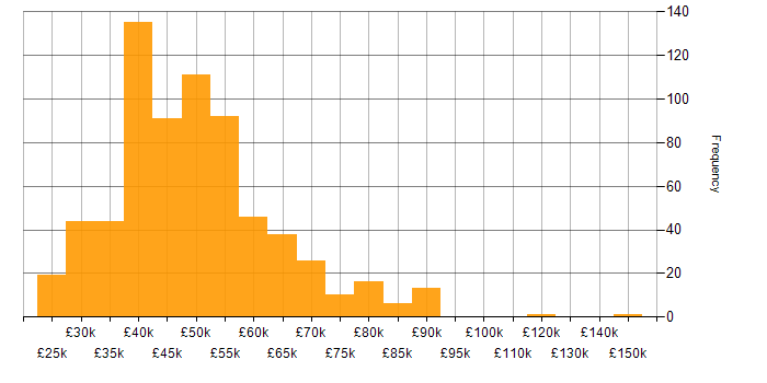 Salary histogram for Requirements Gathering in the UK excluding London