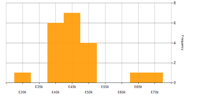 Salary histogram for Research Manager in the UK excluding London