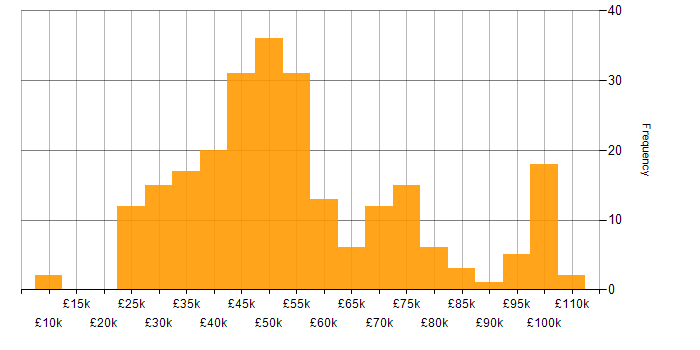 Salary histogram for Resource Management in the UK excluding London