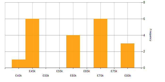 Salary histogram for REST Assured in the UK excluding London