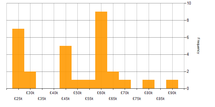 Salary histogram for Reverse Engineering in the UK excluding London