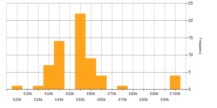 Salary histogram for RF Engineer in the UK excluding London