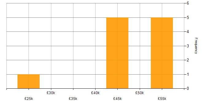 Salary histogram for RHCE in the UK excluding London