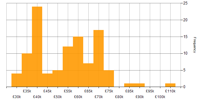 Salary histogram for Risk Analysis in the UK excluding London