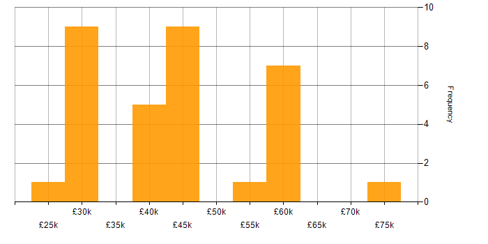 Salary histogram for Risk Analyst in the UK excluding London