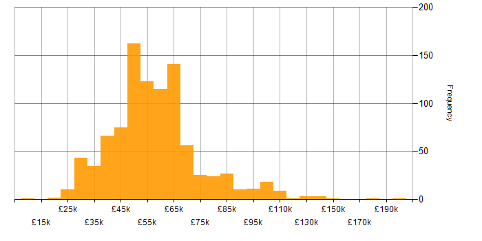 Salary histogram for Risk Management in the UK excluding London