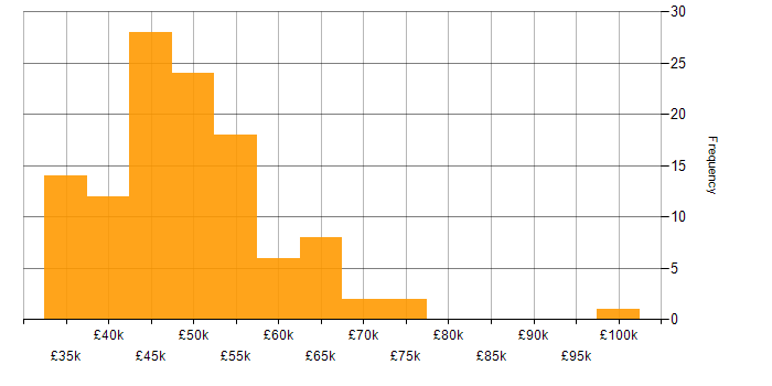 Salary histogram for Risk Register in the UK excluding London