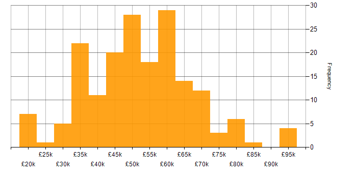 Salary histogram for Robotics in the UK excluding London