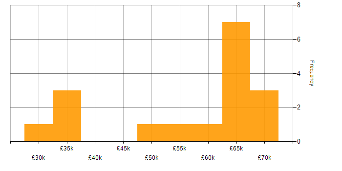Salary histogram for Route 53 in the UK excluding London