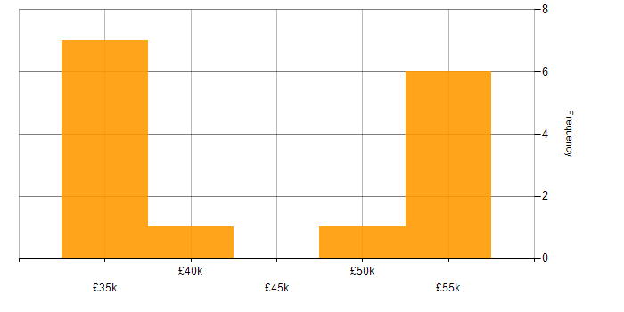 Salary histogram for RPG Programmer in the UK excluding London