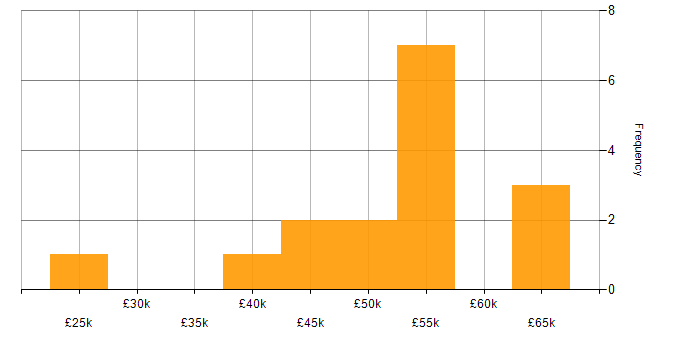 Salary histogram for RS-485 in the UK excluding London