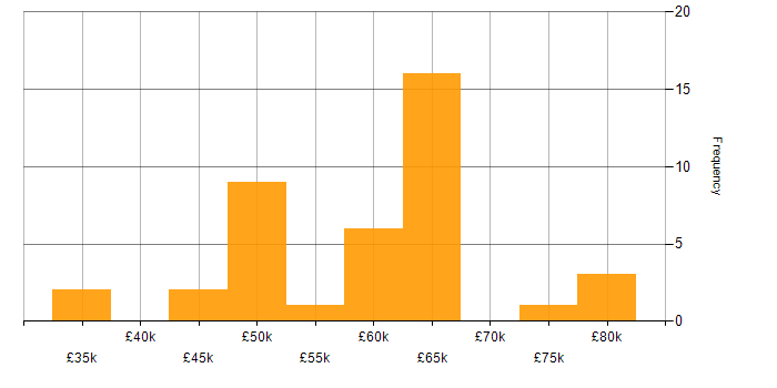 Salary histogram for Ruby on Rails in the UK excluding London