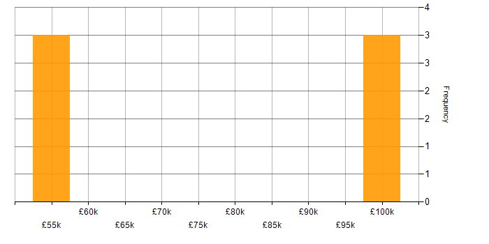 Salary histogram for Rust Developer in the UK excluding London